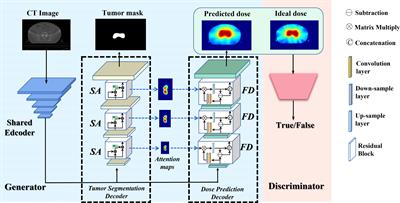 CT-Only Radiotherapy: An Exploratory Study for Automatic <mark class="highlighted">Dose Prediction</mark> on Rectal Cancer Patients Via Deep Adversarial Network